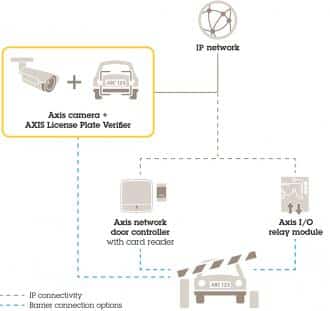 AXIS P1445-LE-3 License Plate Verifier Kit