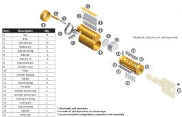 Interchangeable Core Cylinders